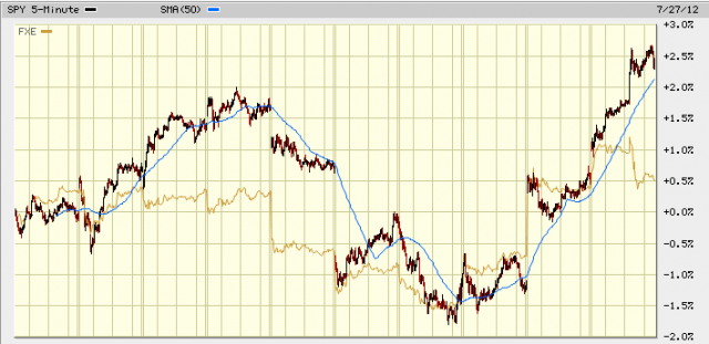 SPY:FXE 7-27.png