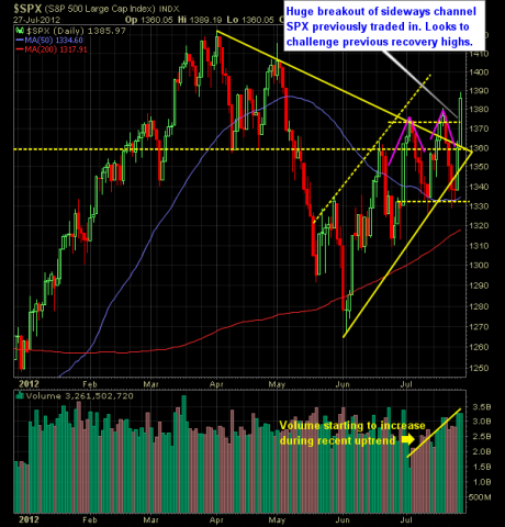 SP Market Analysis 7-30-12