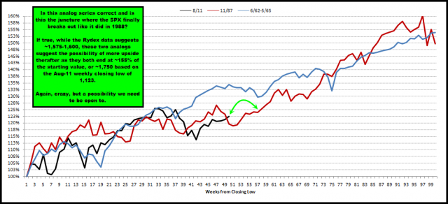 2012-07-27 SPX Major Low Analog - Weekly.png
