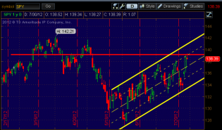 SPY daily, 7_30_12 with channel and resistance.png (612×361)