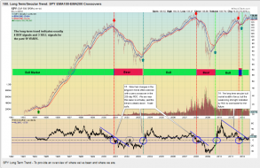 SPY Long Term Trend - Nf6's library