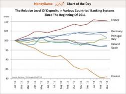 chart of the day, bank deposits in various countries since 2011, may 2012