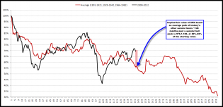 2012-07-20 Paths of Secular Bear Markets - Monthly.png