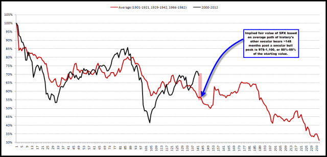 2012-07-20 Paths of Secular Bear Markets - Monthly.png
