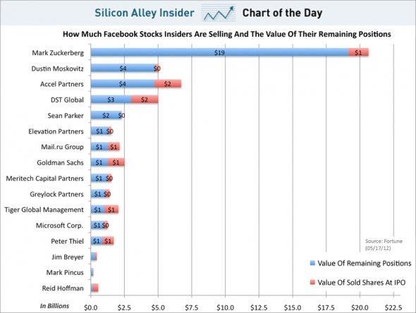 chart of the day, facebook insiders selling stock and value remaining, may 2012