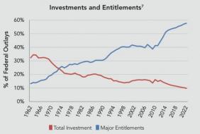 Federal Investments vs. Entitlements.jpg