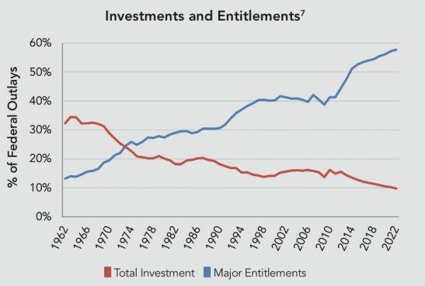 Federal Investments vs. Entitlements.jpg