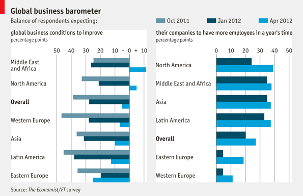 Daily chart: Global business barometer | The Economist