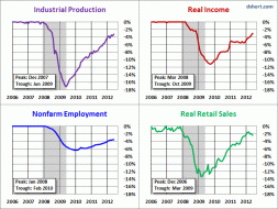 The Big Four Economic Indicators: What They're Telling Us About the Economy