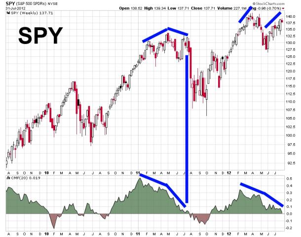 SPY July 31 divergence.jpg