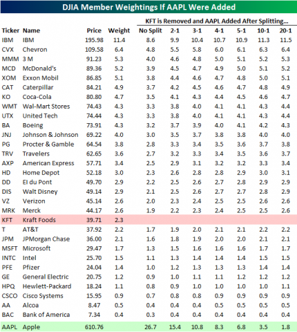 Bespoke Investment Group - Think BIG - How Would AAPL Be Weighted in the Dow?