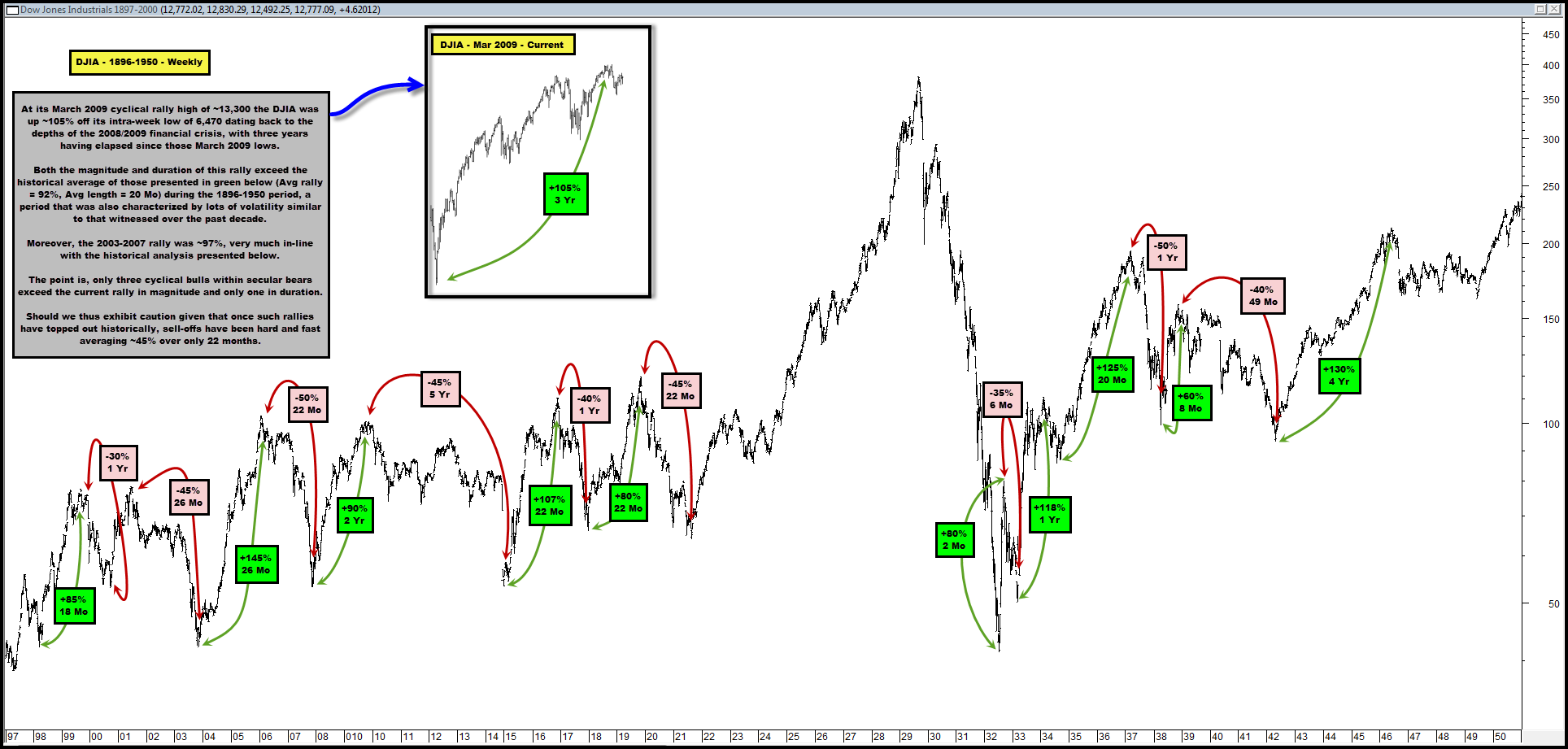 2012-07-30 DJIA Secular Bear Market Cycles -1896-1950  Weekly.png