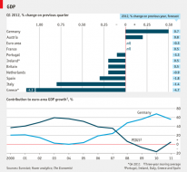 Daily chart: The German motor | The Economist