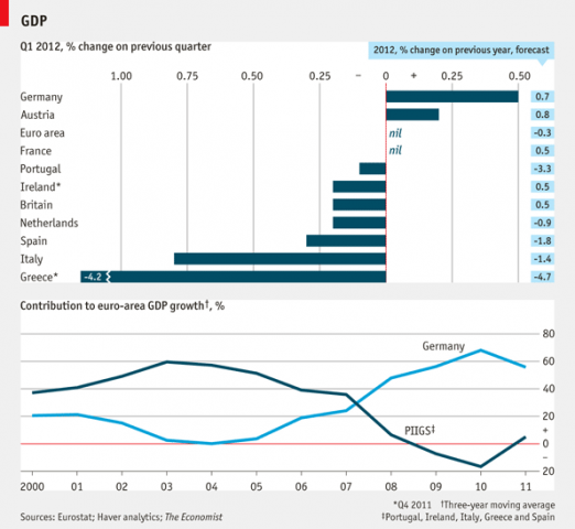 Daily chart: The German motor | The Economist