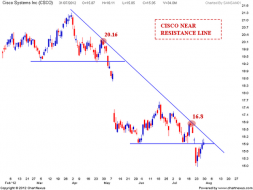 CISCO Resistance levels | Nifty charts and latest market updates