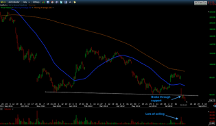 Trading Blues: Shorted NFLX