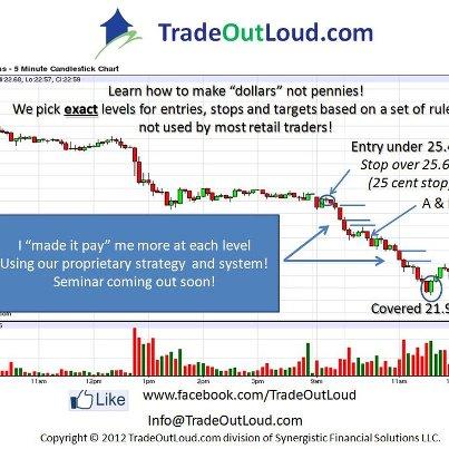 Photo: The trade of the day VVUS short. Done for the day!

GAPS are not everything! There are safe, consistent, profitable tra