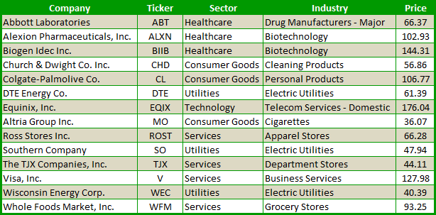 14 Stocks That Only Go Up