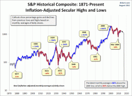 Secular Bull and Bear Markets