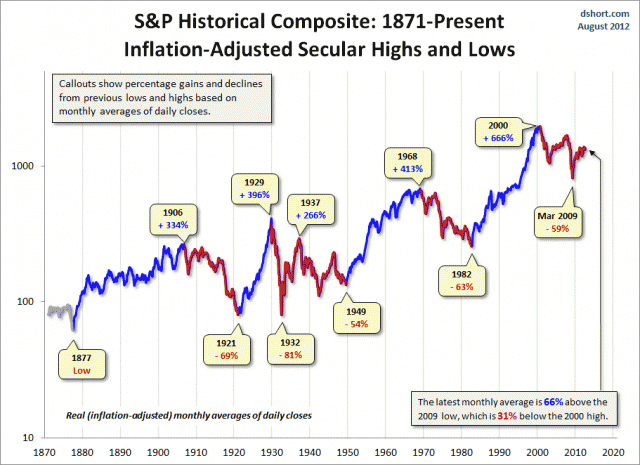 Secular Bull and Bear Markets