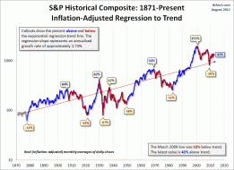 Secular Bull and Bear Markets