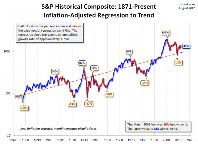 Secular Bull and Bear Markets