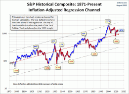 Secular Bull and Bear Markets