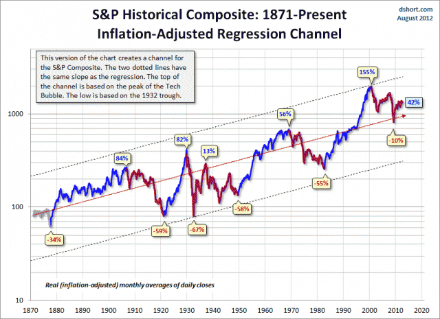 Secular Bull and Bear Markets