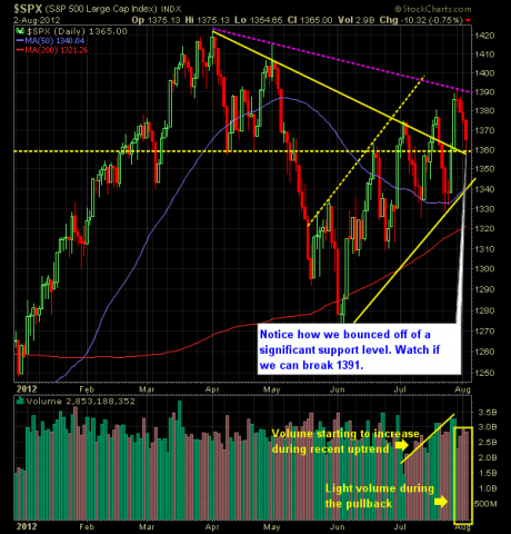 SP Market Analysis 8-03-12