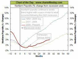 Chart of the Day - Jobs trend higher -- slowly