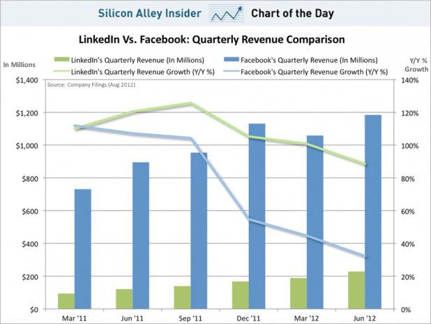 chart of the day, linkedin vs facebook revenue, july 2012