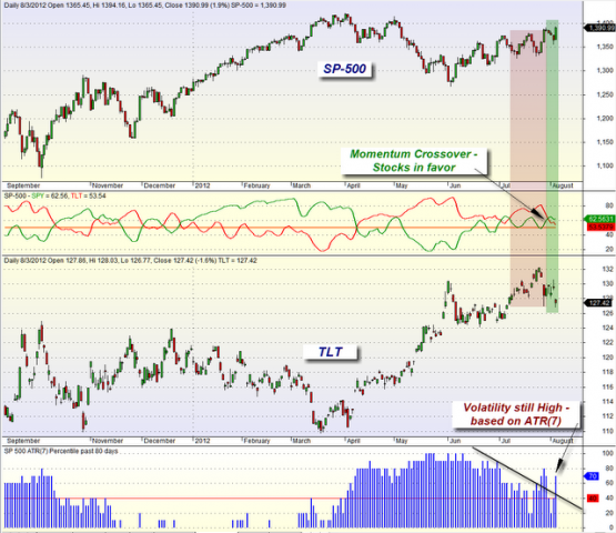 mybestfunds.com: Market Momentum: SPY versus TLT 20120804