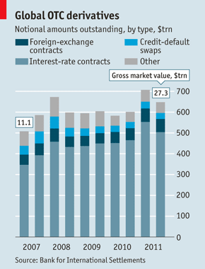 Global OTC derivatives | The Economist