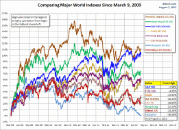 World Markets: Selected Chart Overlays