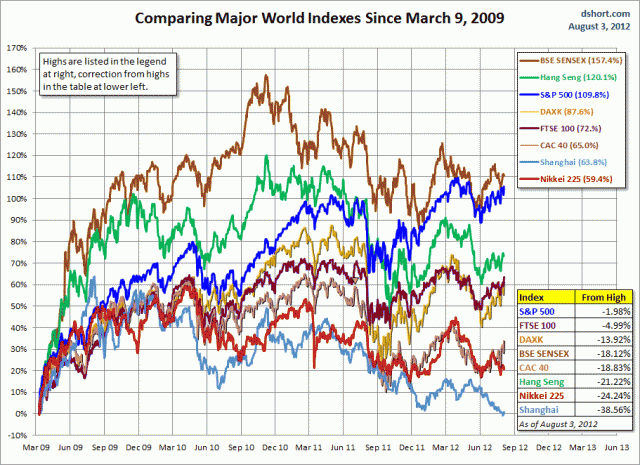 World Markets: Selected Chart Overlays