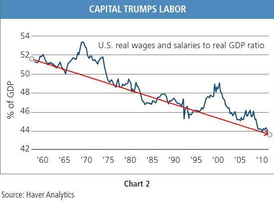 8-5-12_WagesGDP.jpg (550×409)