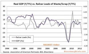 Chart Of The Day: Garbage Shall Set You Free... From GDP Manipulation | ZeroHedge