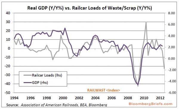 Chart Of The Day: Garbage Shall Set You Free... From GDP Manipulation | ZeroHedge
