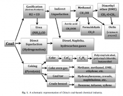 The Oil Drum | China's Coal to Chemical Future