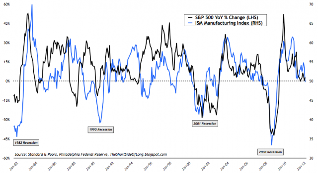 S&P+vs+ISM.png (909×498)