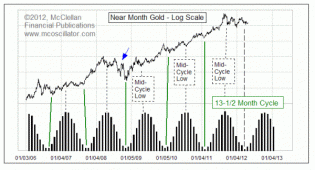 Gold_13`5_month_cycle.gif (600×325)