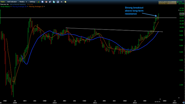 Trading Blues: TREE Climbing