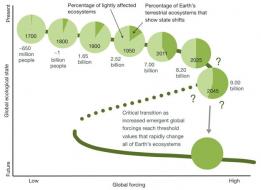 Graph of land use as a quantification of a potential planetary state shift Anthony Barnosky, et al./Nature