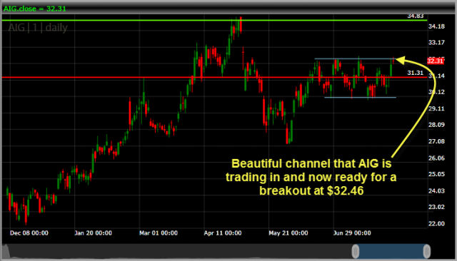 American International Group AIG