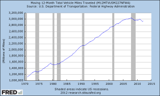 Graph of Moving 12-Month Total Vehicle Miles Traveled