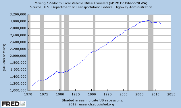 Graph of Moving 12-Month Total Vehicle Miles Traveled