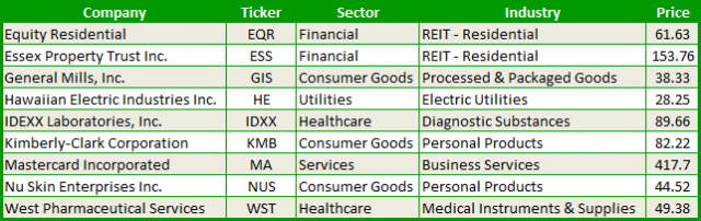 9 Stocks Losing Steam - Showing Weakness