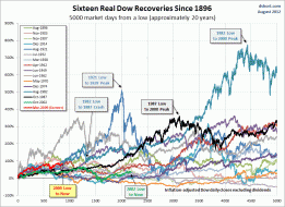 Sixteen Dow Rcoveries Illustrated with Charts