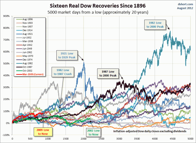 Sixteen Dow Rcoveries Illustrated with Charts