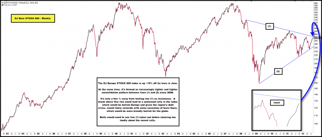2012-08-08 DJ Euro STOXX 600 - Weekly.png